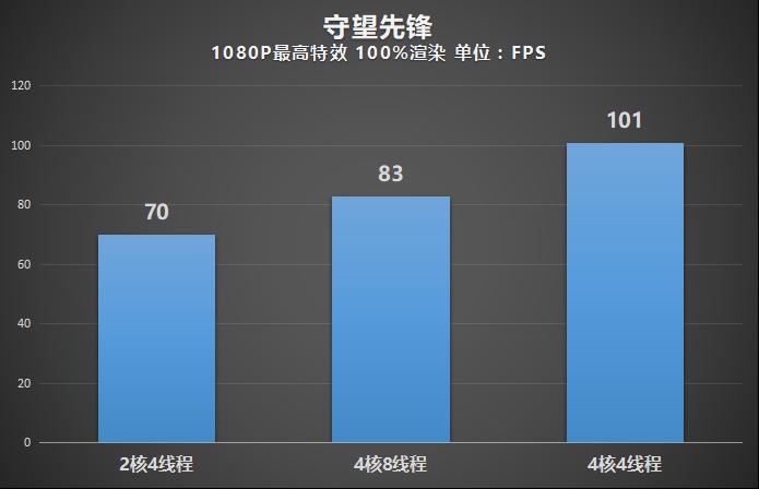 双核和单核cpu,双核cpu和四核cpu差距有多大