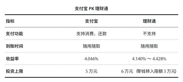 微信理财通和余额宝,余额宝和微信理财通哪个更好