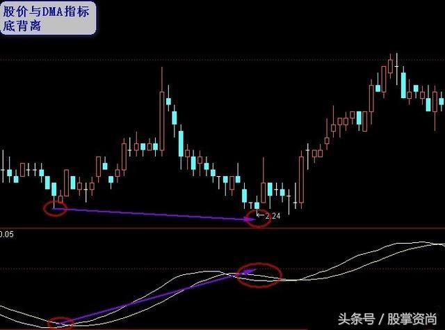 dma指标和ama指标最佳参数,股票dma指标最佳使用方法