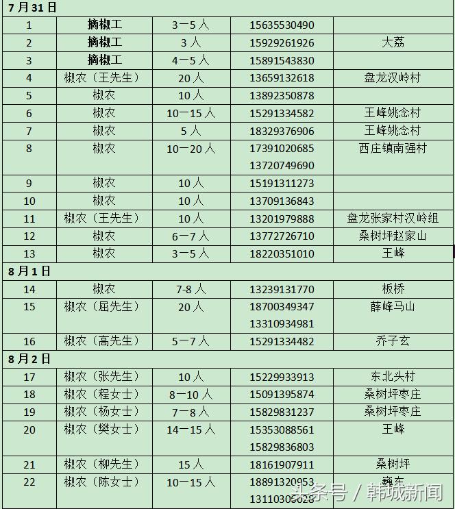 汉源哪些地方在招摘花椒工 (海南招摘朝天椒工人)