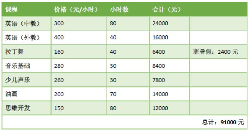 “报班狂妈”的教育经：一周18节课，花十几万就为不害怕