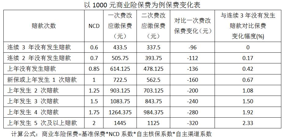 车险商业险改革,河北车险费改后价格表
