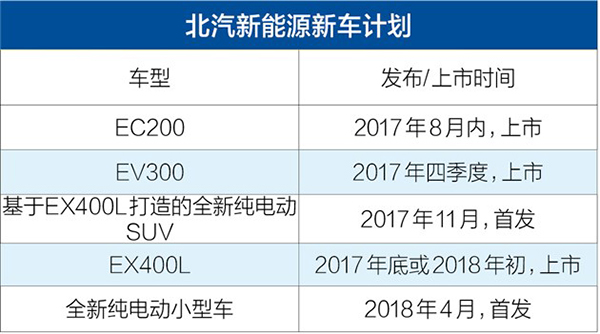 北汽ev200五年续航能力,北汽新能源汽车续航能力5000公里