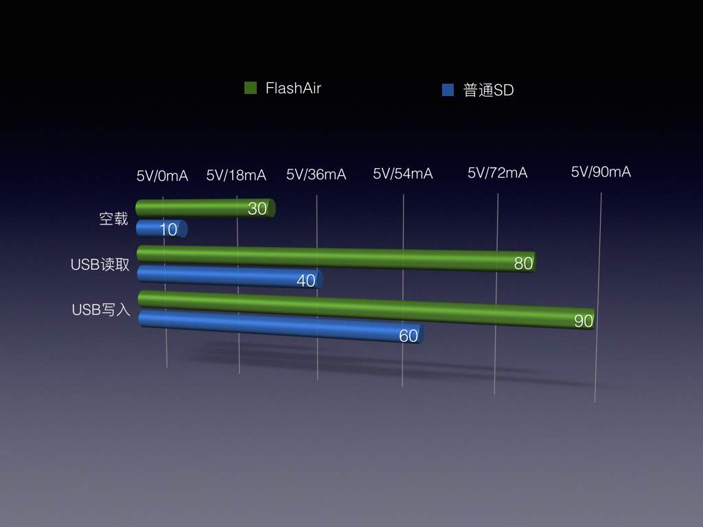 东芝存储flashair评测,东芝flashair无线存储卡怎么用