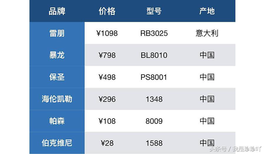测评性价比高的太阳镜,评测太阳镜前十名