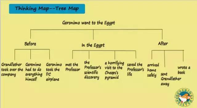 10分钟了解思维导图从入门到精通,抖音干货11种表现手法思维导图
