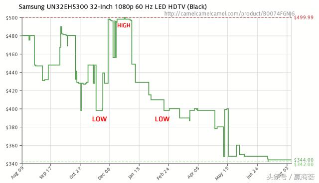 跨境电商怎么查价格,跨境电商怎么做价格监控
