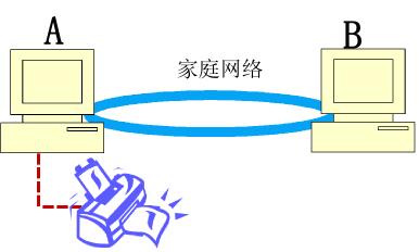 快速解决在WindowsXP里如何共享打印机