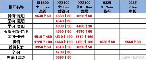 钢厂联手拉涨钢价,钢厂生产积极性不减钢价易跌难涨
