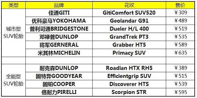 suv固特异轮胎和固铂轮胎哪个更好,如何选择合适自己的suv汽车轮胎