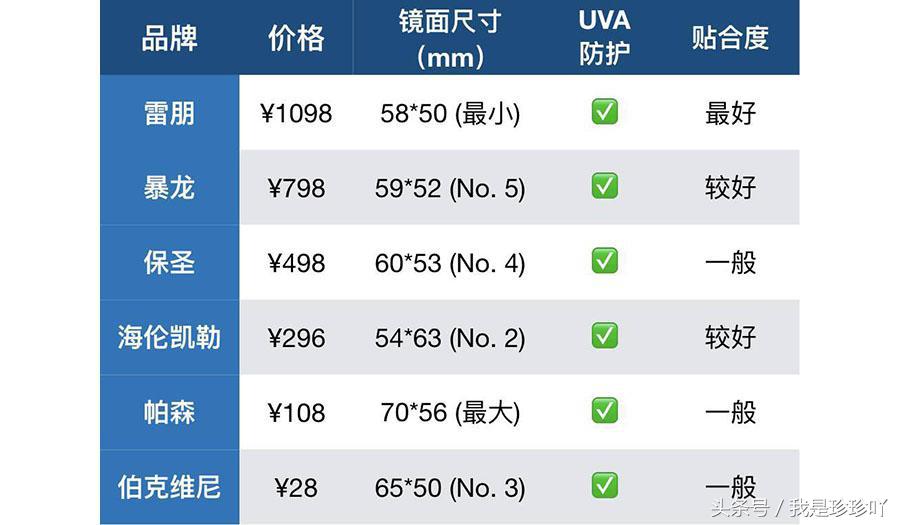 测评性价比高的太阳镜,评测太阳镜前十名