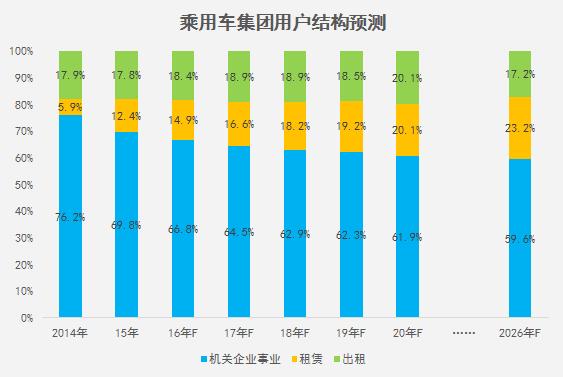 乘用车市场整体下滑,乘用车市场渗透率