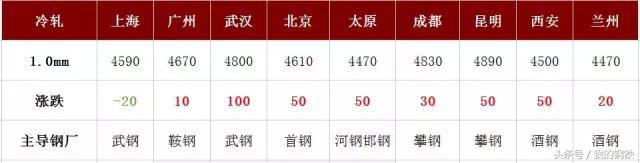 钢厂联手拉涨钢价,钢厂生产积极性不减钢价易跌难涨