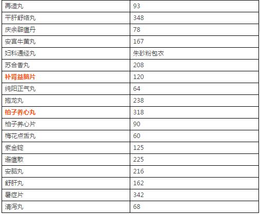 变傻了？也许是因为服用了这二类中药！