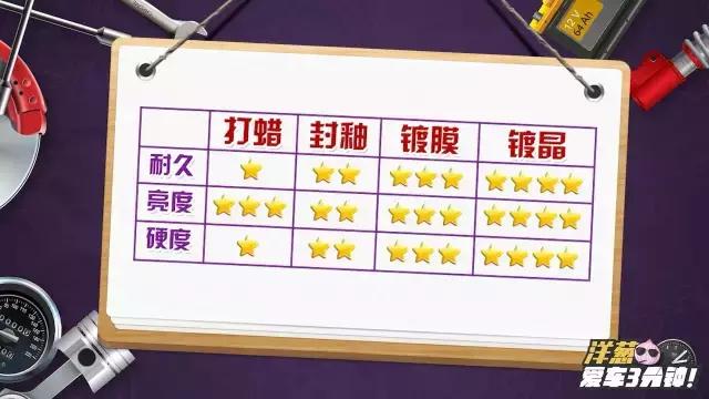 汽车打蜡镀膜价目表,汽车打蜡镀膜价格表