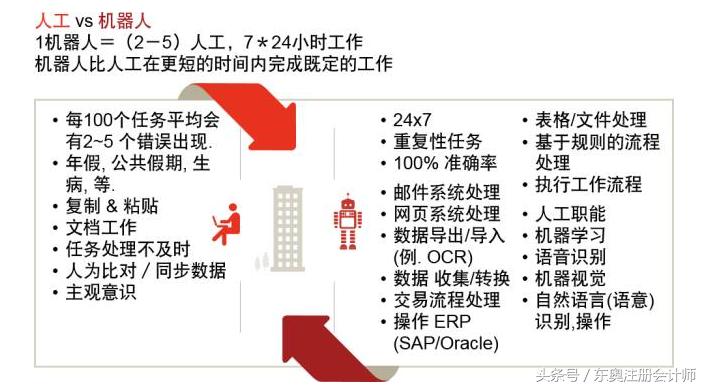 效率惊人的普华财务机器人央企开工哪些财务人员受到威胁？