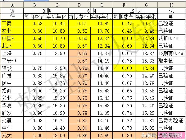民生银行信用卡30000分期手续费,10万元信用卡分期36期手续费多少