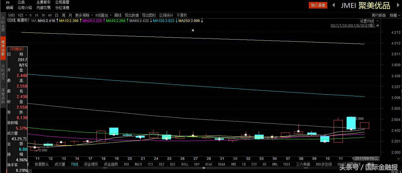 聚美优品现状陈欧,聚美陈欧是如何败光百亿身家的