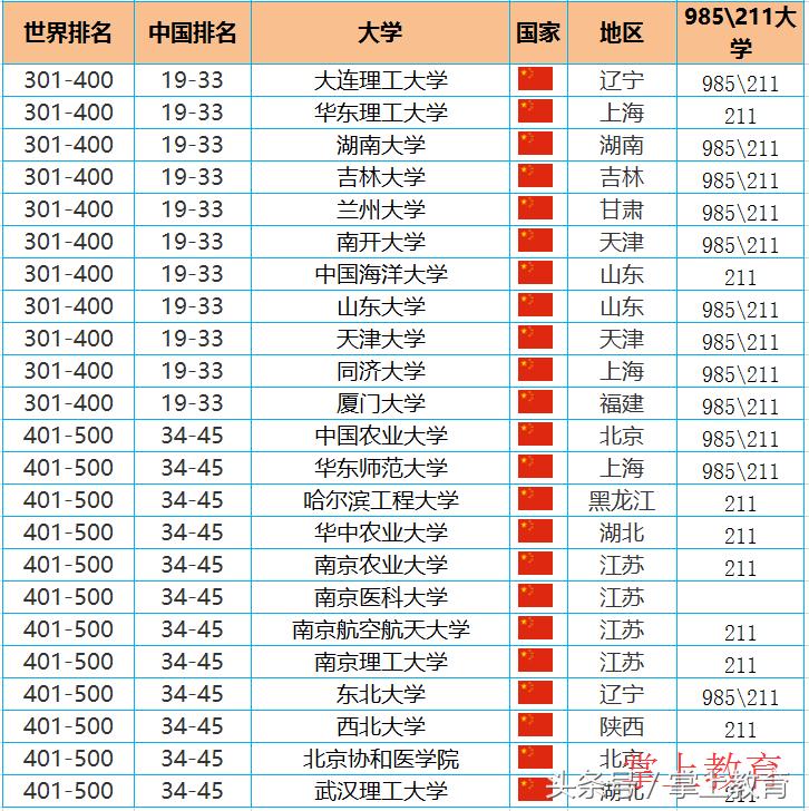 十所世界“500强”大学中的”非985“，很多985该脸红了