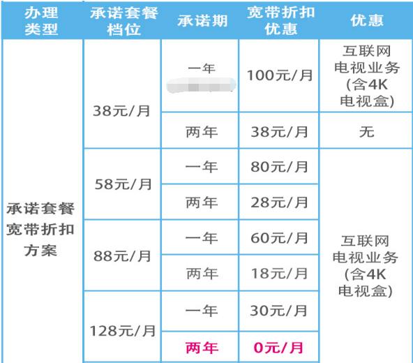 移动100m宽带1元升级300m宽带,联通宽带500兆和电信100m哪个好