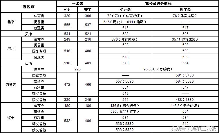 中央民族大学在甘肃省录取分数线,中央民族大学附属中学录取分数线