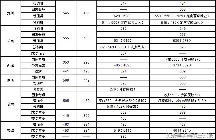中央民族大学在甘肃省录取分数线,中央民族大学附属中学录取分数线