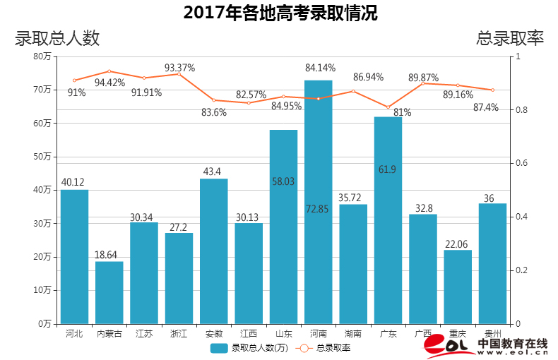 2017年各省高考录取人数与录取率出炉，哪个省最高？