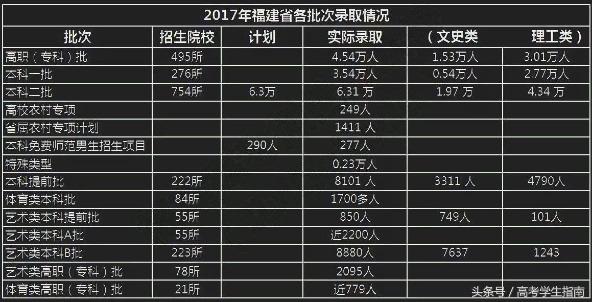 2017高考福建理科本科录取率,福建2017年高考水平在全国排名