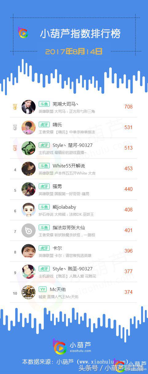 娱乐主播打赏排名,娱乐主播人气榜前十名