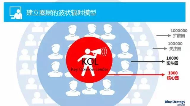 社群运营的：3个必备套路