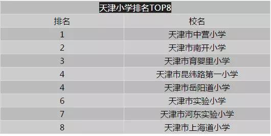 天津小学初中高中大学排名,天津市内六区初中前十名学校