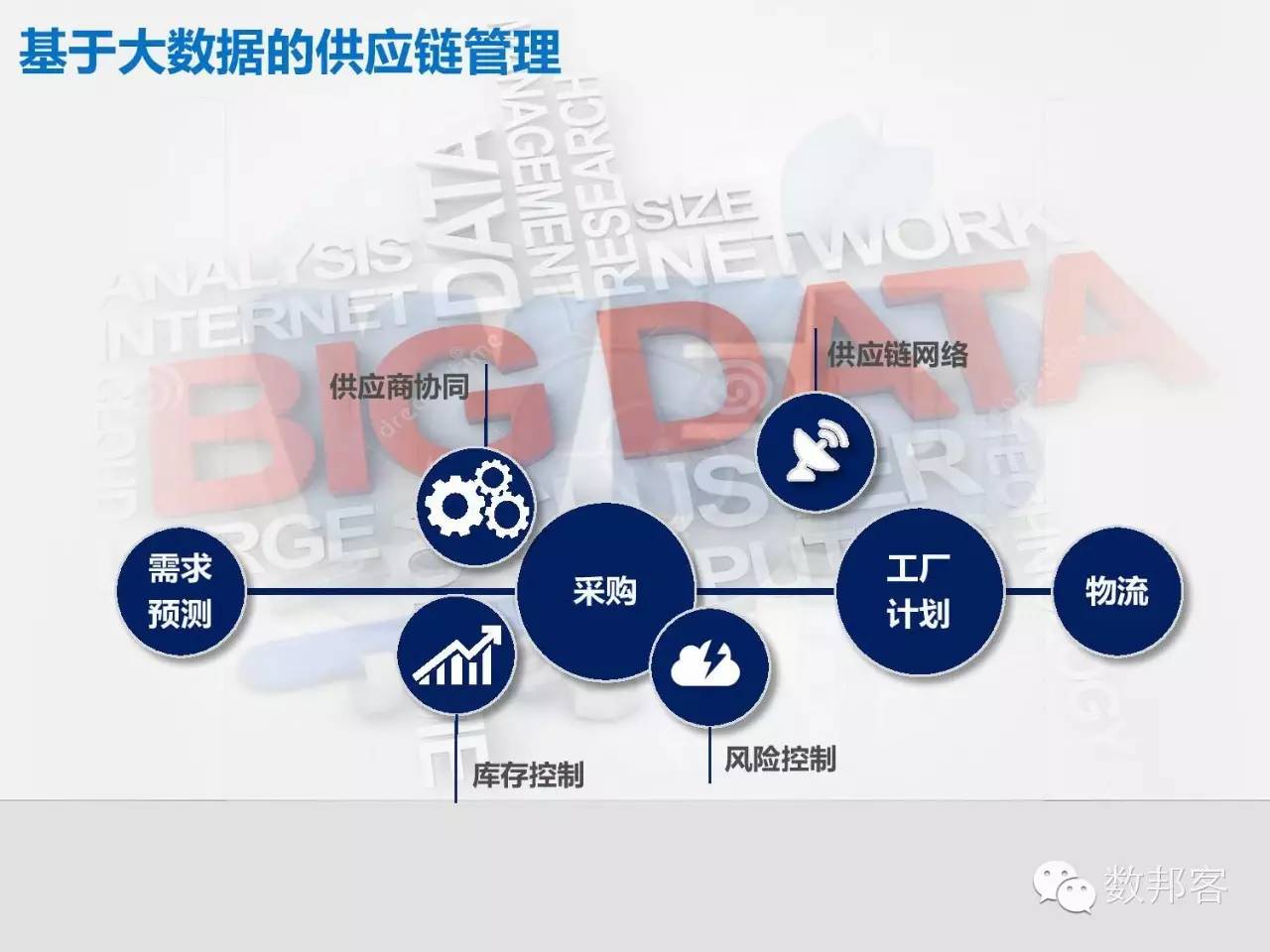 大数据在物流行业的应用ppt,大数据在物流供应链的应用ppt