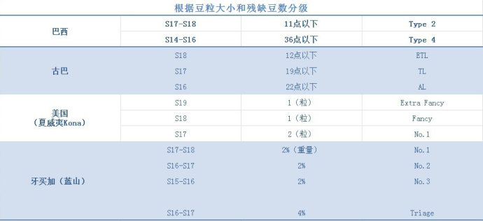 咖啡豆怎样才是好品质咖啡,咖啡初学者入门认知咖啡豆