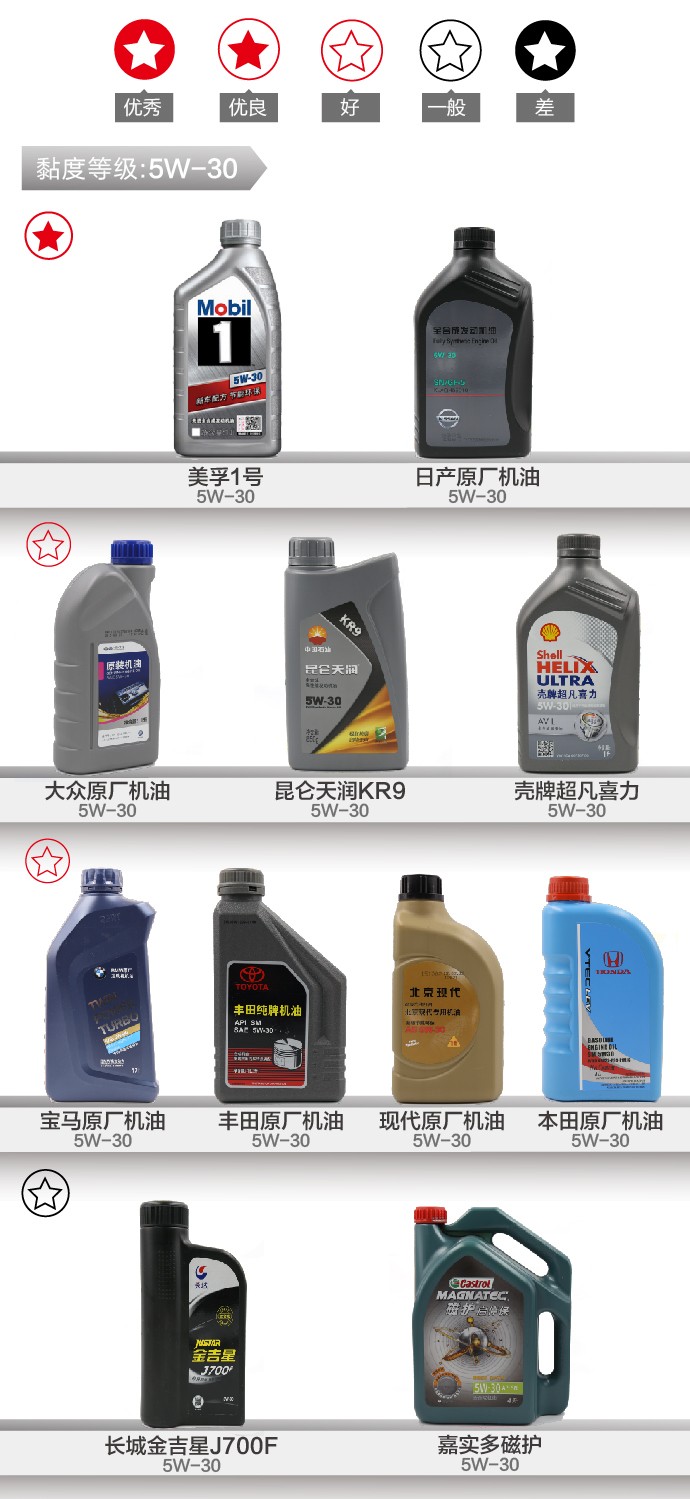 测试最好的一款机油5w-30,评价最好的机油