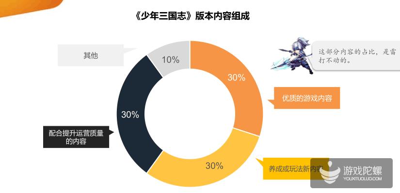 游族冯荆荆：月流水破2亿，《少年三国志》过去一年在运营上做了什么？