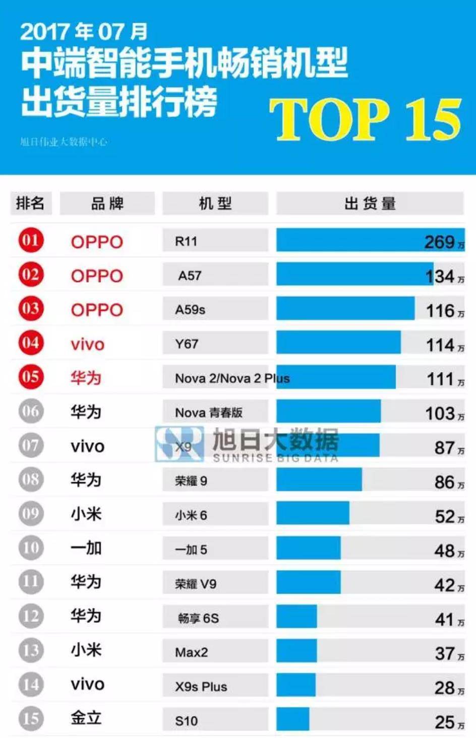 oppor11淘汰了吗,oppor11s首销火爆季度夺冠