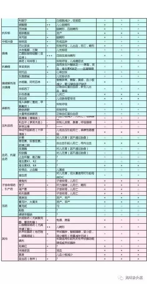 孕期用药对胚胎影响表,孕期吃药影响率