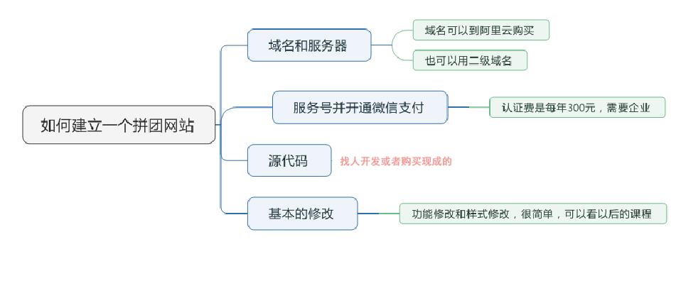 拼团营销要点,拼团如何迅速推广
