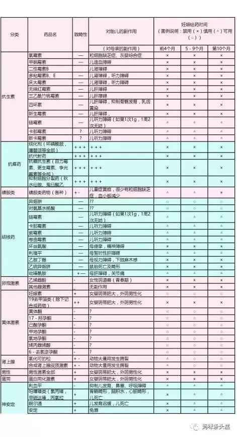 孕期用药对胚胎影响表,孕期吃药影响率