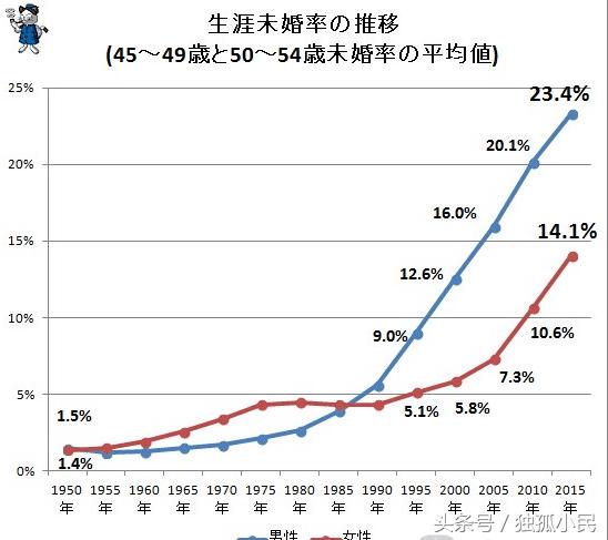 日本男性单身主义,日本单身主义盛行