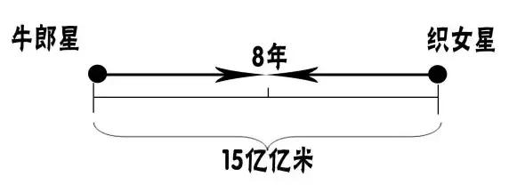 大家七夕都在说的鹊桥有多长,七夕快乐真的快乐吗
