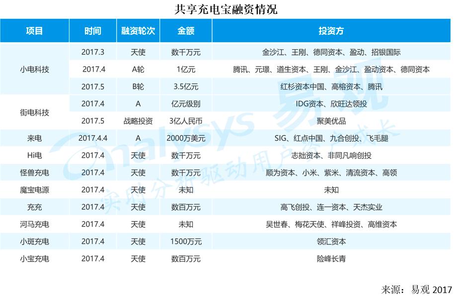 共享充电宝融资热超过共享单车，美团入局后将如何搅动战局？