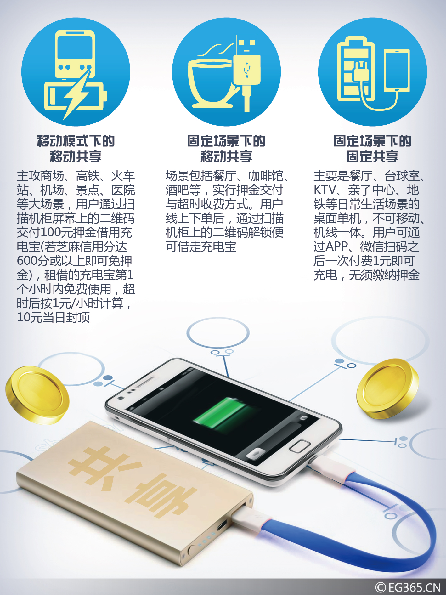 共享充电宝融资热超过共享单车，美团入局后将如何搅动战局？