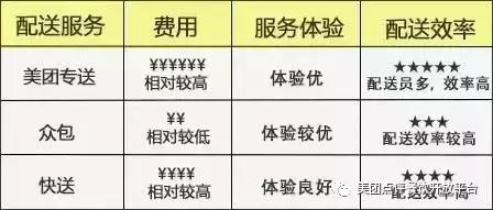 美团外卖配送详细操作流程,美团外卖目前有几种配送方式
