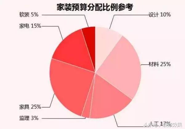 装修预算低从哪几个方面省钱,装修预算总超支4招能够帮你省钱