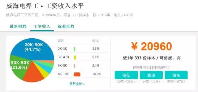 扎心职业,威海高薪职业有哪些