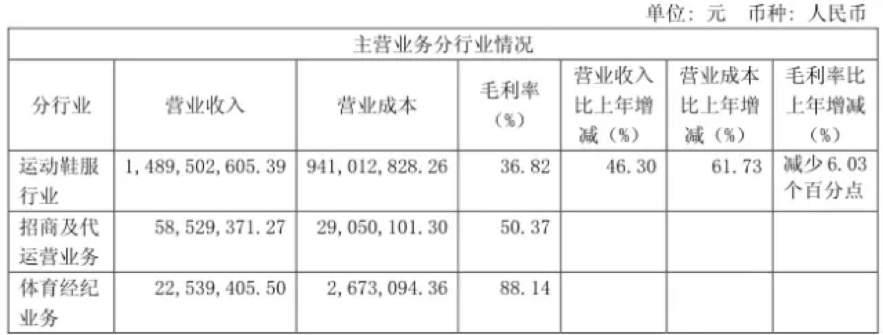 贵人鸟2019年资产总额,贵人鸟2022年营业收入