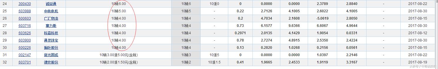 有高送转预期的次新股,高送转股最新消息今天