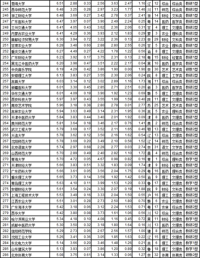 武书连2019中国大学工学排行榜,武书连2024中国大学排行榜完全版