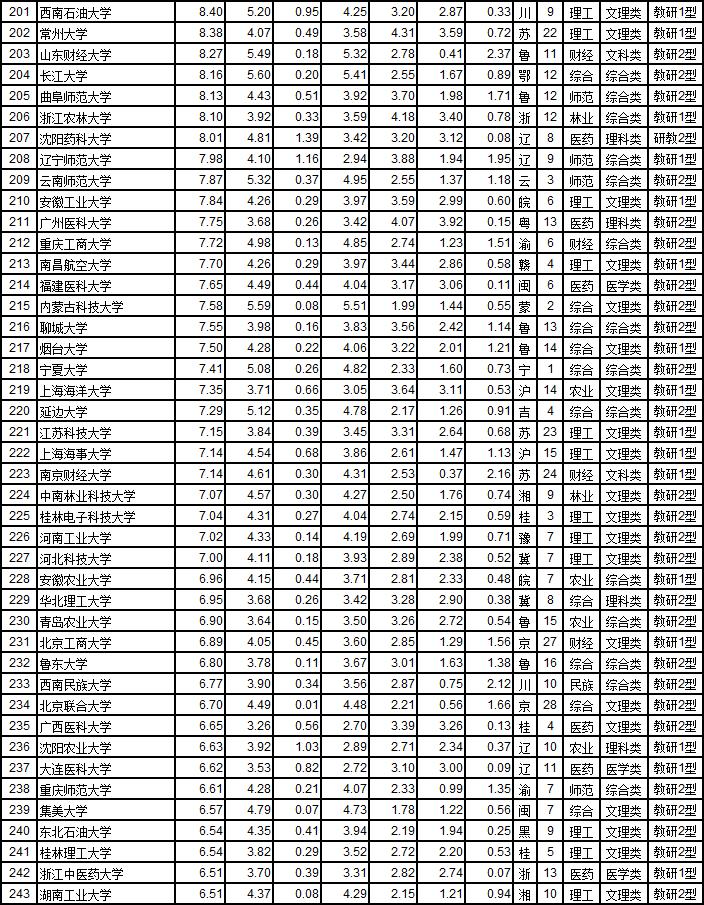 武书连2019中国大学工学排行榜,武书连2024中国大学排行榜完全版